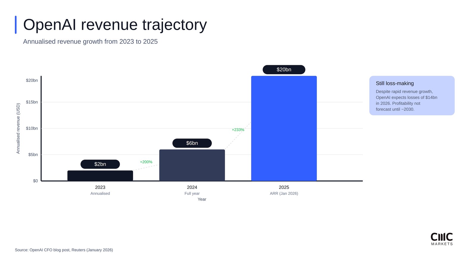 OpenAI's Annualized Revenue Nears $70 Billion as Enterprise AI Adoption Surges